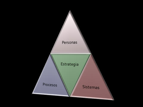 Triangulo de procesos